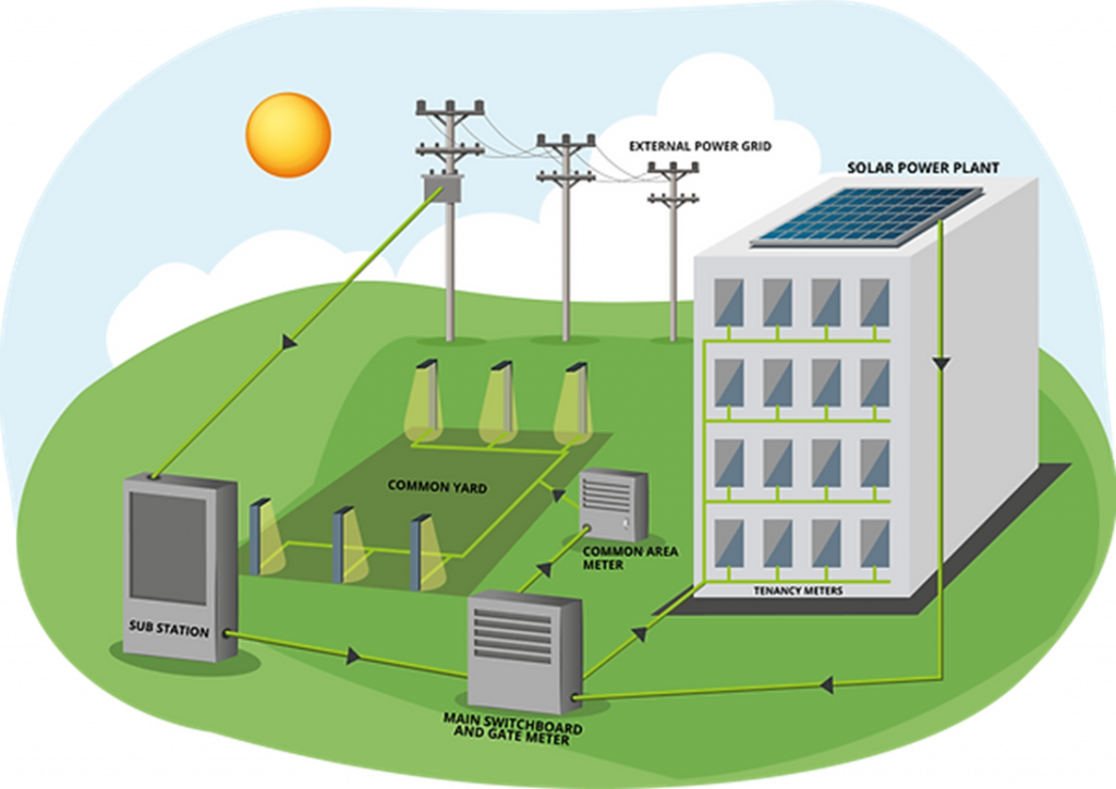 sample Microgrid with Solar